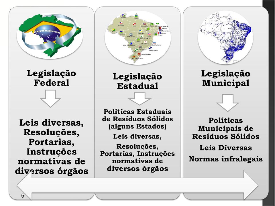 Sólidos (alguns Estados) Leis diversas, Resoluções, Portarias, Instruções normativas de