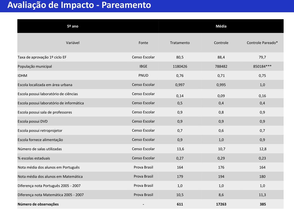 informática Censo Escolar 0,5 0,4 0,4 Escola possui sala de professores Censo Escolar 0,9 0,8 0,9 Escola possui DVD Censo Escolar 0,9 0,9 0,9 Escola possui retroprojetor Censo Escolar 0,7 0,6 0,7