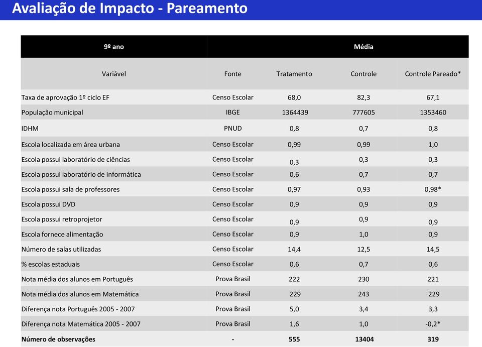 Censo Escolar 0,6 0,7 0,7 Escola possui sala de professores Censo Escolar 0,97 0,93 0,98* Escola possui DVD Censo Escolar 0,9 0,9 0,9 Escola possui retroprojetor Censo Escolar 0,9 0,9 0,9 Escola