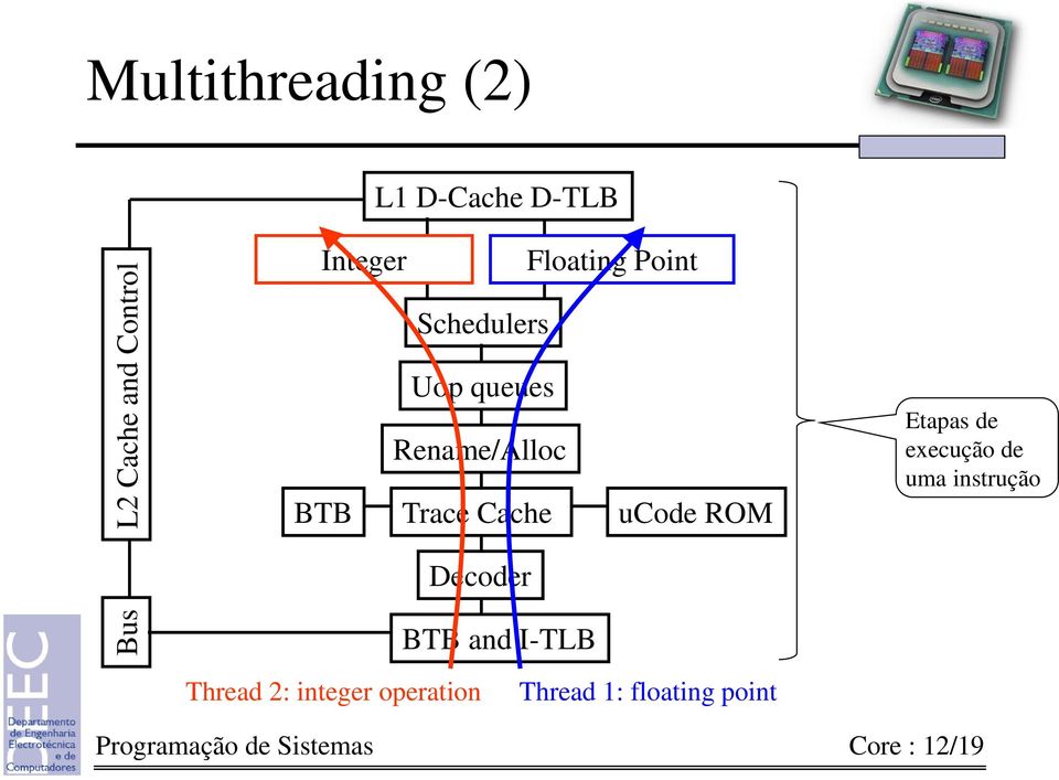 ROM Etapas de execução de uma instrução Decoder BTB and I-TLB Thread 2: