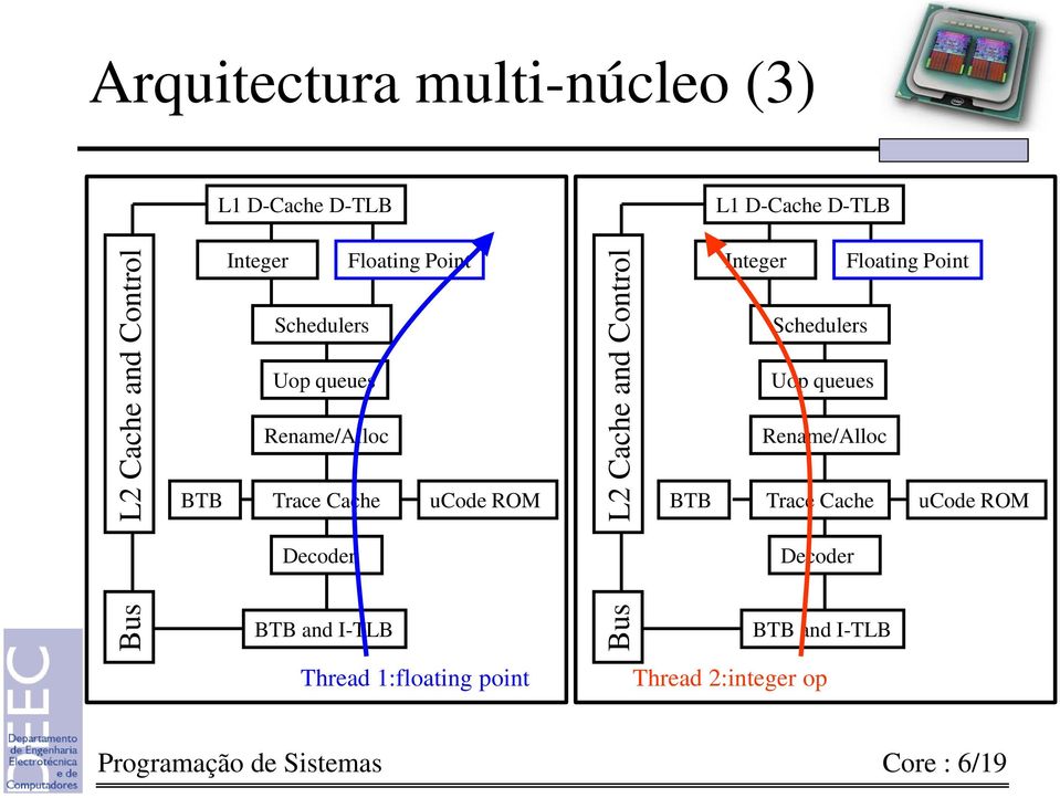 queues Rename/Alloc Rename/Alloc BTB Trace Cache ucode ROM BTB Trace Cache ucode ROM Decoder Decoder