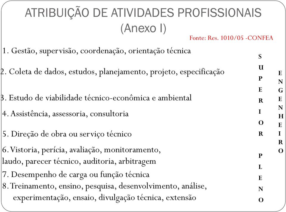 Assistência, assessoria, consultoria 5. Direção de obra ou serviço técnico 6.