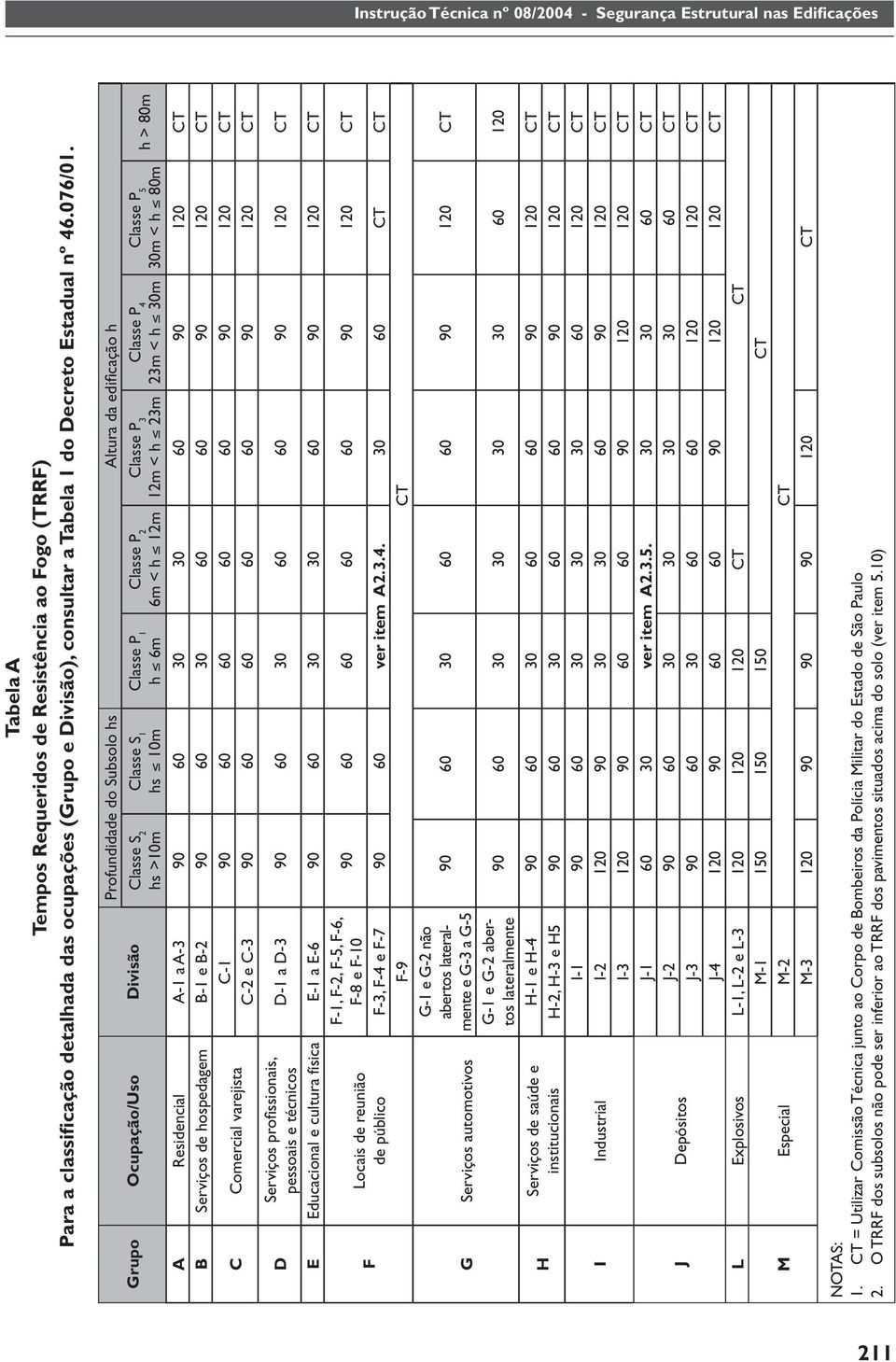 Classe P 5 30m < h 80m h > 80m A Residencial A-1 a A-3 90 60 30 30 60 90 120 CT B Serviços de hospedagem B-1 e B-2 90 60 30 60 60 90 120 CT C Comercial varejista D Serviços profi ssionais, pessoais e