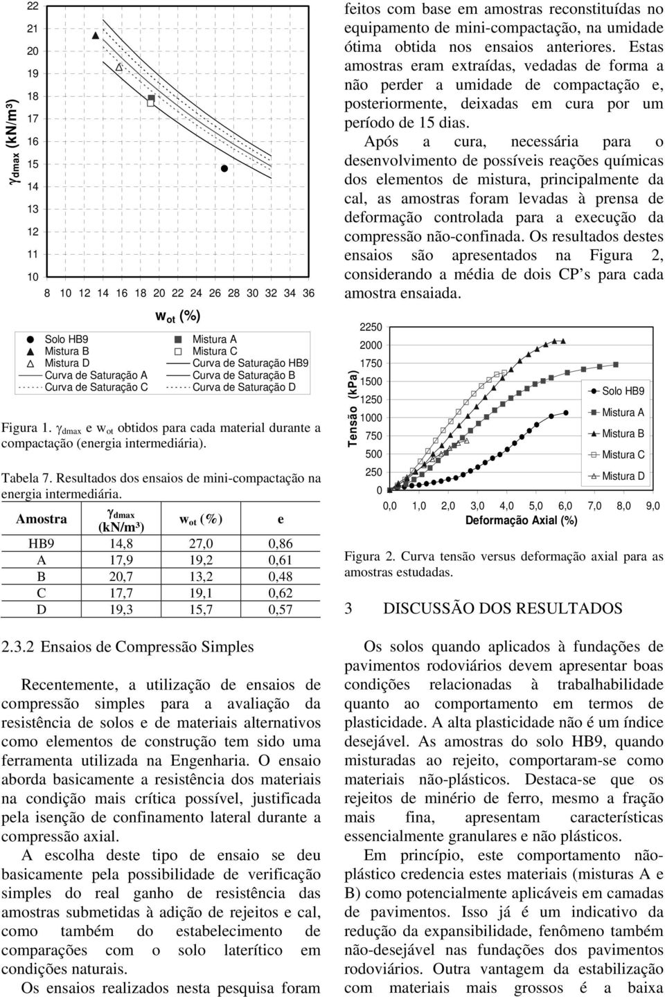 Resultados dos ensaios de mini-compactação na energia intermediária. γ dmax Amostra (kn/m³) w ot e HB9 14,8 27,0 0,86 A 17,9 19,2 0,61 B 20,7 13,