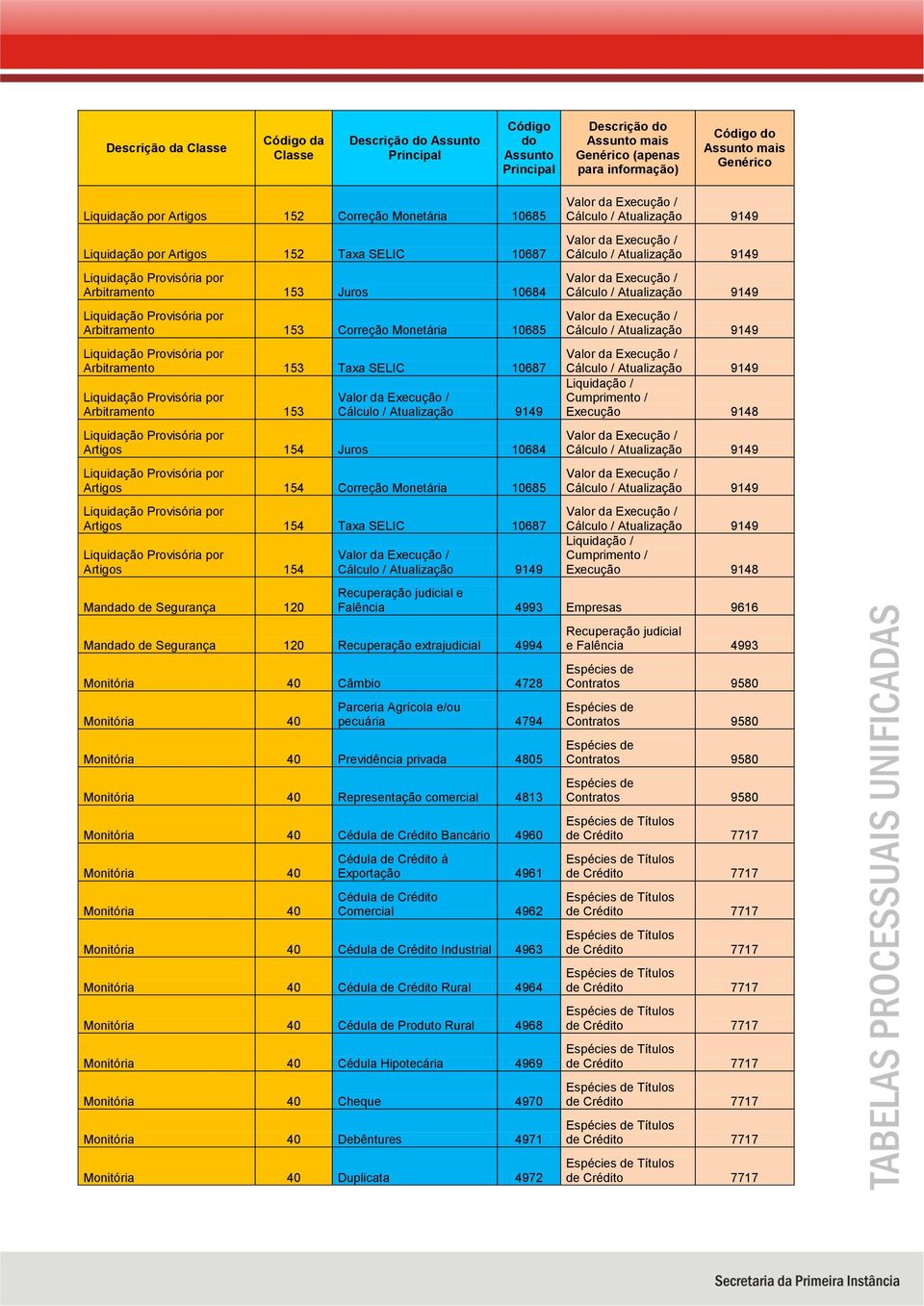 Juros 10684 Liquidação Provisória por Artigos 154 Correção Monetária 10685 Liquidação Provisória por Artigos 154 Taxa SELIC 10687 Liquidação Provisória por Artigos 154 Manda de Segurança 120 Manda de