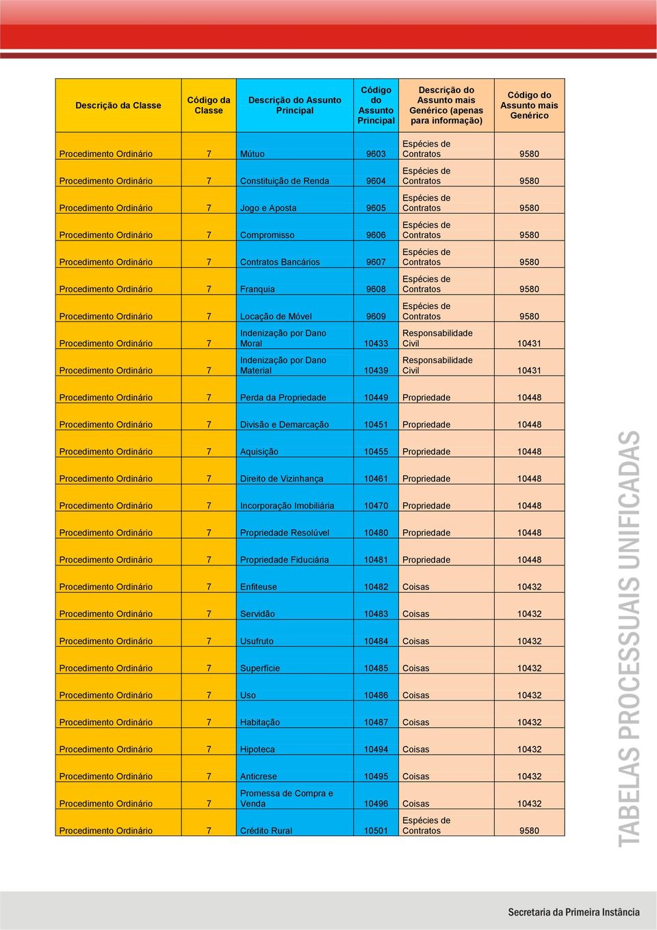 Propriedade 10448 Direito de Vizinhança 10461 Propriedade 10448 Incorporação Imobiliária 10470 Propriedade 10448 Propriedade Resolúvel 10480 Propriedade 10448 Propriedade Fiduciária 10481 Propriedade