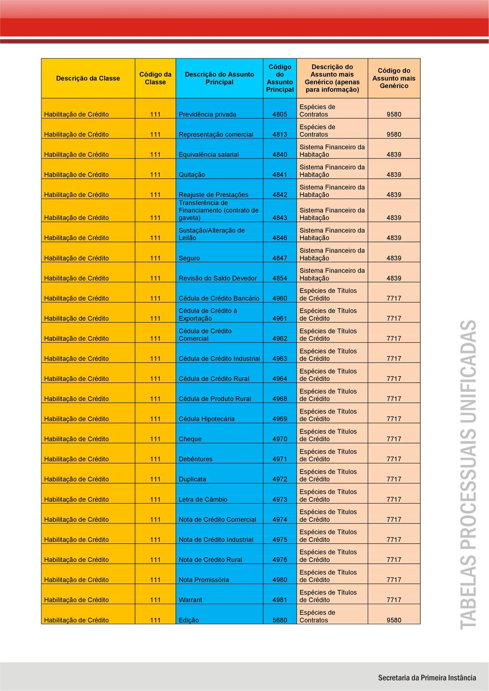 Crédito 111 Sustação/Alteração de Leilão 4846 Habilitação de Crédito 111 Seguro 4847 Habilitação de Crédito 111 Revisão Sal Dever 4854 Habilitação de Crédito 111 Cédula de Crédito Bancário 4960