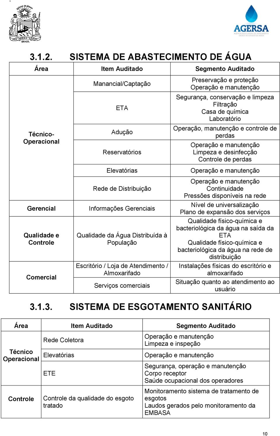 Distribuição Informações Gerenciais Qualidade da Água Distribuída à População Escritório / Loja de Atendimento / Almoxarifado Serviços comerciais Preservação e proteção Operação e manutenção