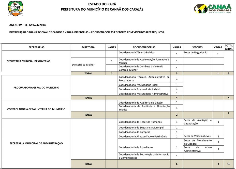 Negociação Diretoria da Mulher Coordenadoria de Apoio e Ação Formativa à Mulher Coordenadoria de Combate a Violência Contra a Mulher 3 5 Coordenadoria Técnico- Administrativo da Procuradoria