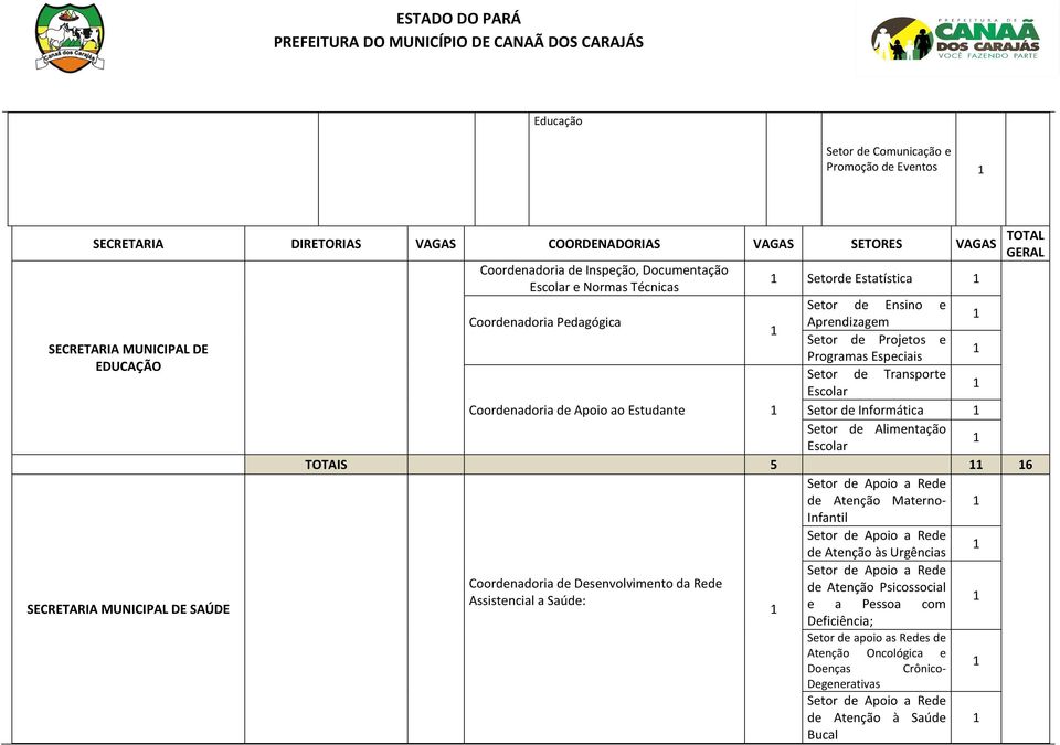 Alimentação Escolar TOTAIS 5 6 Apoio a Rede de Atenção Materno- Infantil Apoio a Rede de Atenção às Urgências Apoio a Rede SAÚDE Coordenadoria de Desenvolvimento da Rede de