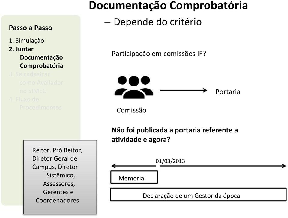 Diretor Sistêmico, Assessores, Gerentes e Coordenadores Não foi