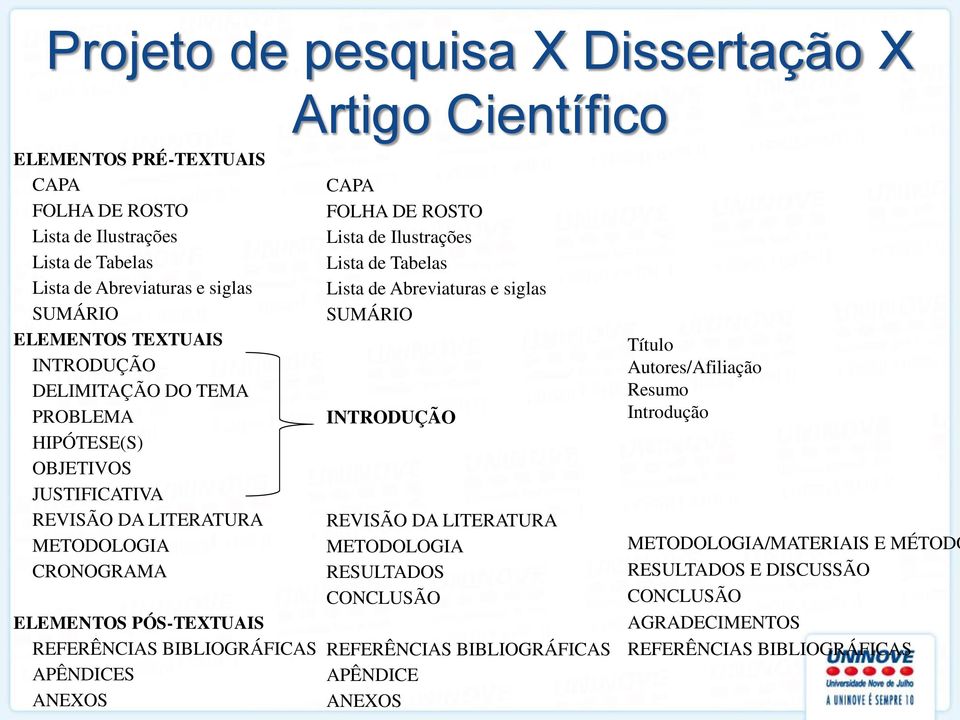 ANEXOS Artigo Científico CAPA FOLHA DE ROSTO Lista de Ilustrações Lista de Tabelas Lista de Abreviaturas e siglas SUMÁRIO INTRODUÇÃO REVISÃO DA LITERATURA METODOLOGIA RESULTADOS