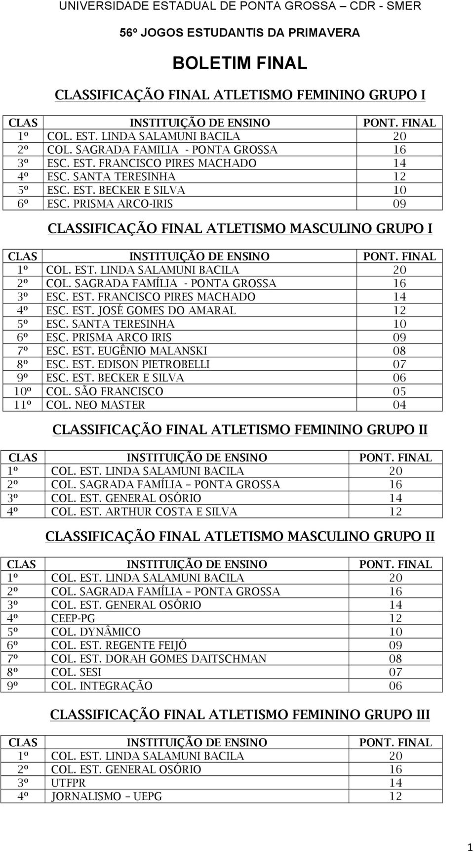 SAGRADA FAMÍLIA - PONTA GROSSA 16 3º ESC. EST. FRANCISCO PIRES MACHADO 14 4º ESC. EST. JOSÉ GOMES DO AMARAL 12 5º ESC. SANTA TERESINHA 10 6º ESC. PRISMA ARCO IRIS 09 7º ESC. EST. EUGÊNIO MALANSKI 08 8º ESC.