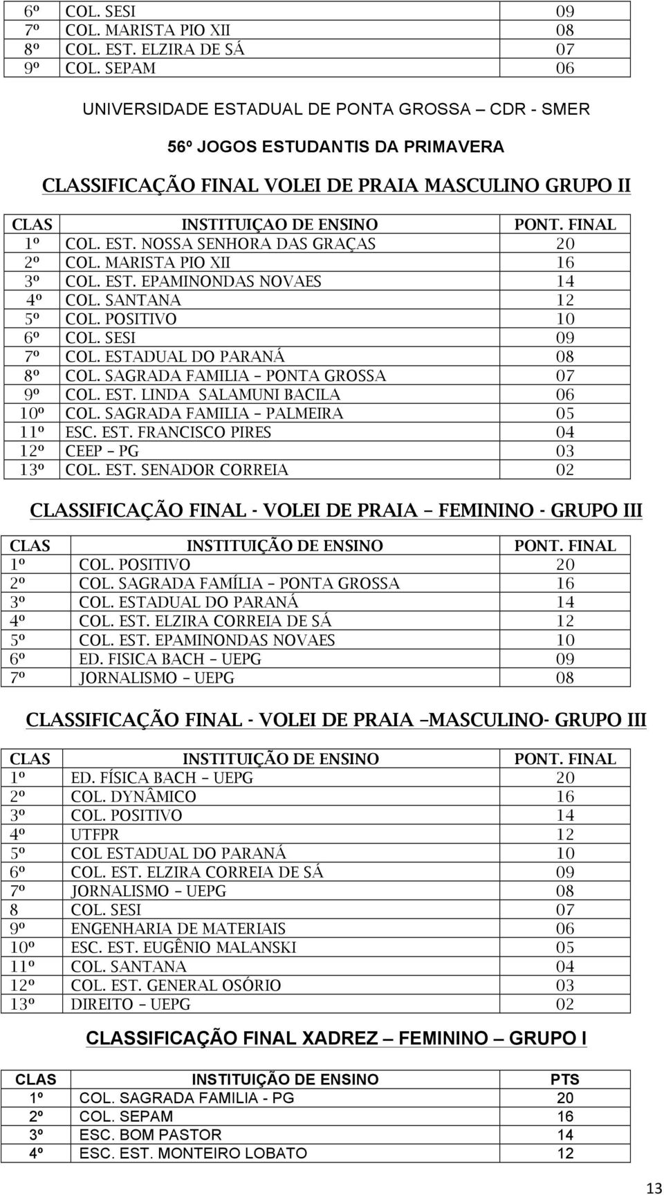 MARISTA PIO XII 16 3º COL. EST. EPAMINONDAS NOVAES 14 4º COL. SANTANA 12 5º COL. POSITIVO 10 6º COL. SESI 09 7º COL. ESTADUAL DO PARANÁ 08 8º COL. SAGRADA FAMILIA PONTA GROSSA 07 9º COL. EST. LINDA SALAMUNI BACILA 06 10º COL.