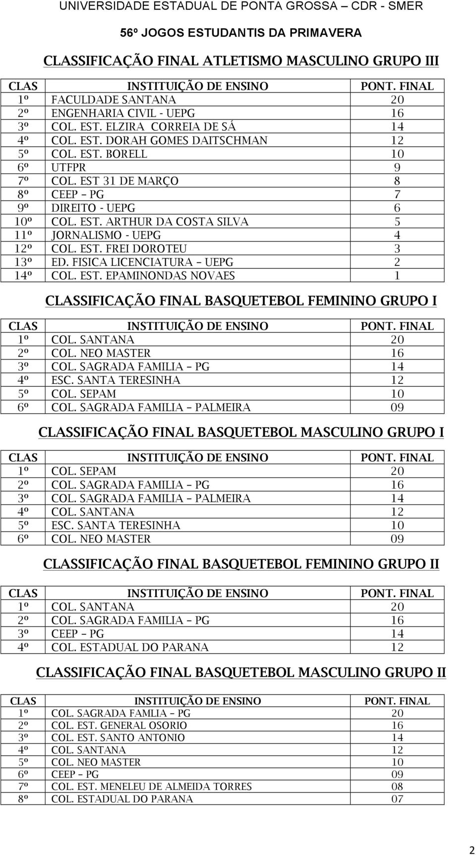 SANTANA 20 2º COL. NEO MASTER 16 3º COL. SAGRADA FAMILIA PG 14 4º ESC. SANTA TERESINHA 12 5º COL. SEPAM 10 6º COL. SAGRADA FAMILIA PALMEIRA 09 CLASSIFICAÇÃO FINAL BASQUETEBOL MASCULINO GRUPO I 1º COL.