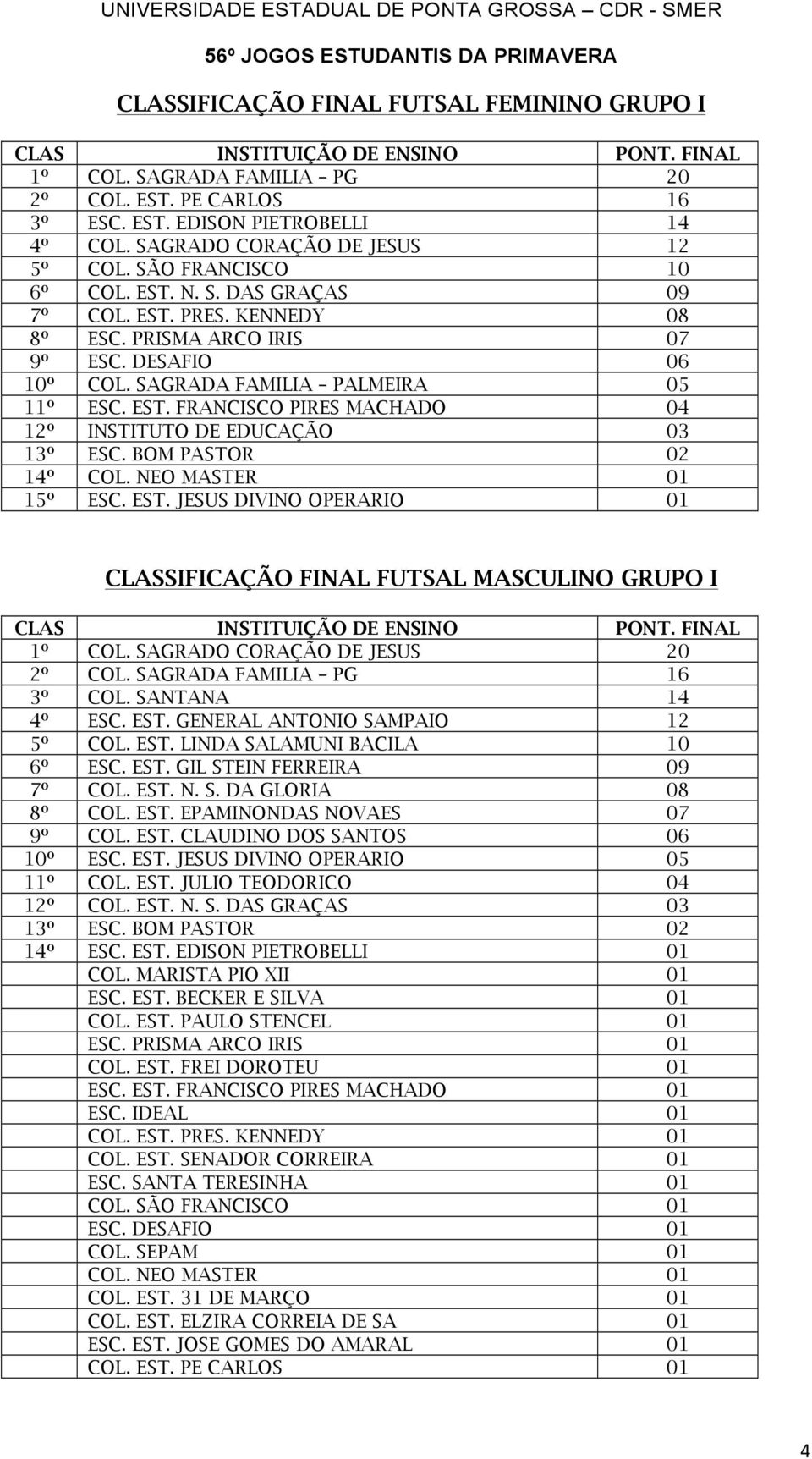 BOM PASTOR 02 14º COL. NEO MASTER 01 15º ESC. EST. JESUS DIVINO OPERARIO 01 CLASSIFICAÇÃO FINAL FUTSAL MASCULINO GRUPO I 1º COL. SAGRADO CORAÇÃO DE JESUS 20 2º COL. SAGRADA FAMILIA PG 16 3º COL.