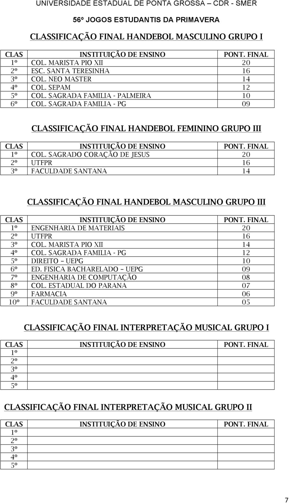 SAGRADO CORAÇÃO DE JESUS 20 2º UTFPR 16 3º FACULDADE SANTANA 14 CLASSIFICAÇÃO FINAL HANDEBOL MASCULINO GRUPO III 1º ENGENHARIA DE MATERIAIS 20 2º UTFPR 16 3º COL. MARISTA PIO XII 14 4º COL.