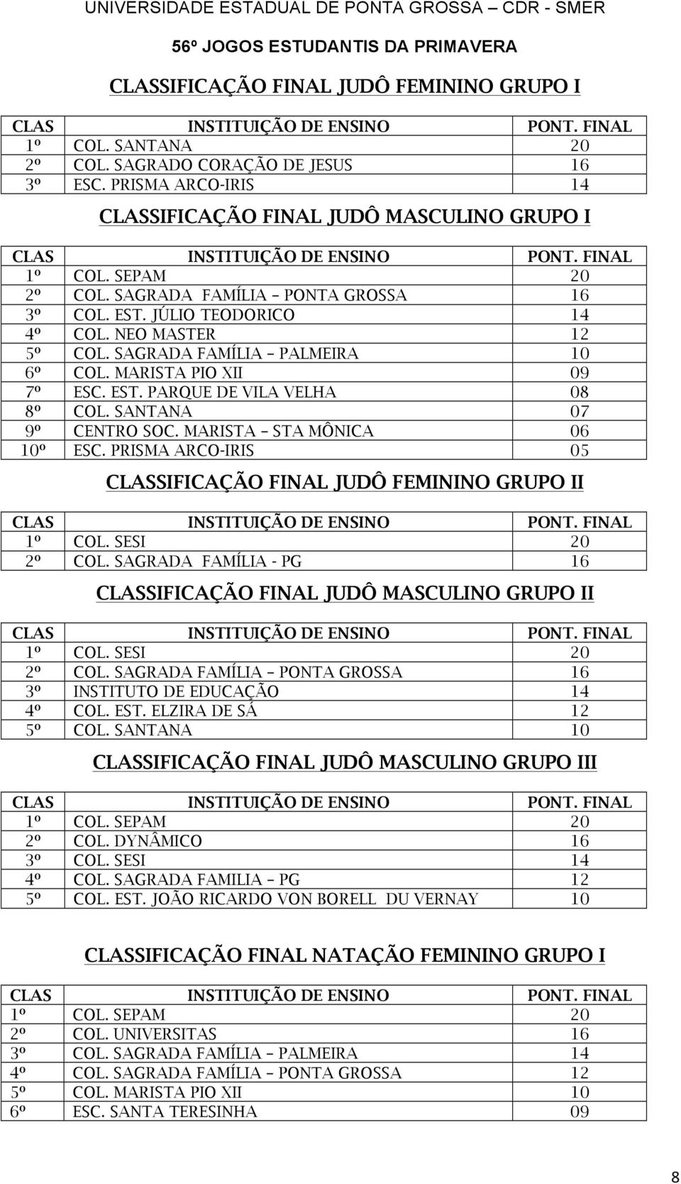 SANTANA 07 9º CENTRO SOC. MARISTA STA MÔNICA 06 10º ESC. PRISMA ARCO-IRIS 05 CLASSIFICAÇÃO FINAL JUDÔ FEMININO GRUPO II 1º COL. SESI 20 2º COL.