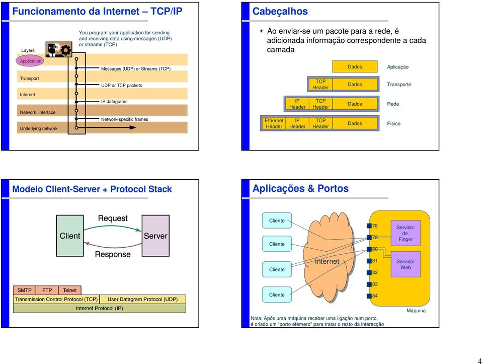 network UDP or TCP packets IP datagrams Network-specific frames Ethernet IP IP TCP TCP TCP Transporte Rede Físico Modelo Client-Server + Protocol Stack Aplicações & Portos 78