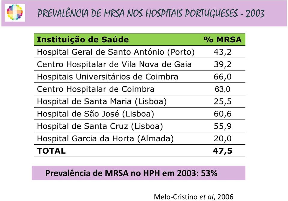 Hospitalar de Coimbra 63,0 Hospital de Santa Maria(Lisboa) 25,5 Hospital de São José(Lisboa) 60,6 Hospital de Santa
