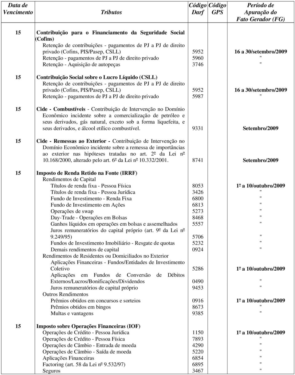 direito privado (Cofins, PIS/Pasep, CSLL) 5952 16 a 30/setembro/2009 Retenção - pagamentos de PJ a PJ de direito privado 5987 " 15 Cide - Combustíveis - Contribuição de Intervenção no Domínio