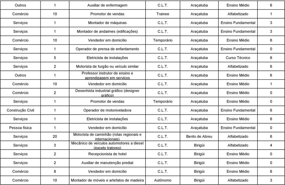 L.T. Araçatuba Curso Técnico 6 2 Motorista de furgão ou veículo similar C.L.T. Araçatuba Alfabetizado 6 Outros 1 Professor instrutor de ensino e aprendizagem em serviços C.L.T. Araçatuba Ensino Médio 6 Comércio 10 Vendedor em domicílio C.