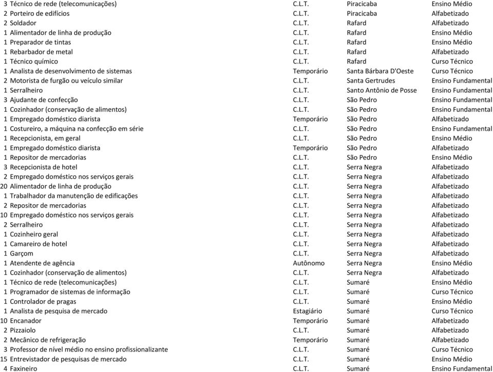 L.T. Santa Gertrudes Ensino Fundamental 1 Serralheiro C.L.T. Santo Antônio de Posse Ensino Fundamental 3 Ajudante de confecção C.L.T. São Pedro Ensino Fundamental 1 Cozinhador (conservação de alimentos) C.