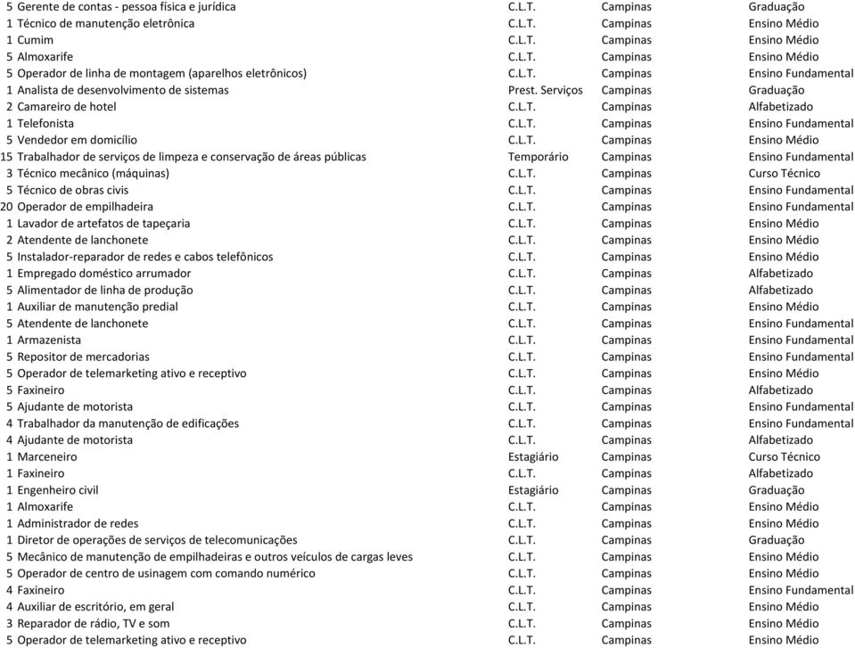 L.T. Campinas Ensino Médio 15 Trabalhador de serviços de limpeza e conservação de áreas públicas Temporário Campinas Ensino Fundamental 3 Técnico mecânico (máquinas) C.L.T. Campinas Curso Técnico 5 Técnico de obras civis C.