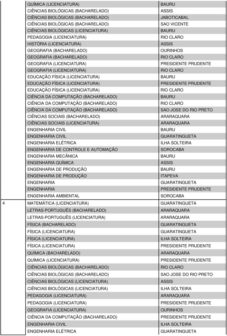 SOCIAIS (LICENCIATURA) ENGENHARIA CIVIL ENGENHARIA CIVIL ENGENHARIA ELÉTRICA ENGENHARIA DE CONTROLE E AUTOMAÇÃO ENGENHARIA MECÂNICA ENGENHARIA QUÍMICA ENGENHARIA DE PRODUÇÃO ENGENHARIA DE PRODUÇÃO