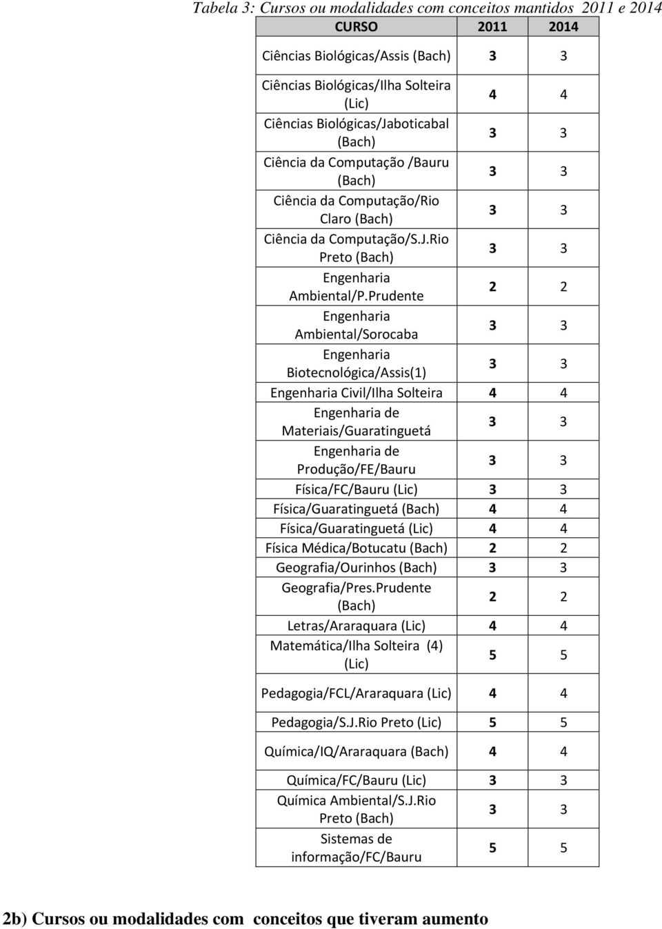Prudente 2 2 Engenharia Ambiental/Sorocaba Engenharia Biotecnológica/Assis(1) Engenharia Civil/Ilha Solteira 4 4 Engenharia de Materiais/Guaratinguetá Engenharia de Produção/FE/Bauru Física/FC/Bauru