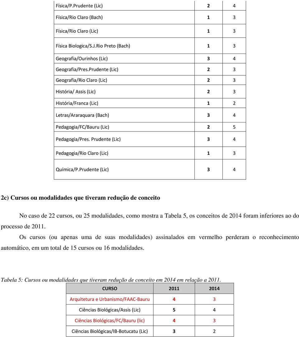 Prudente (Lic) 3 4 Pedagogia/Rio Claro (Lic) 1 3 Química/P.
