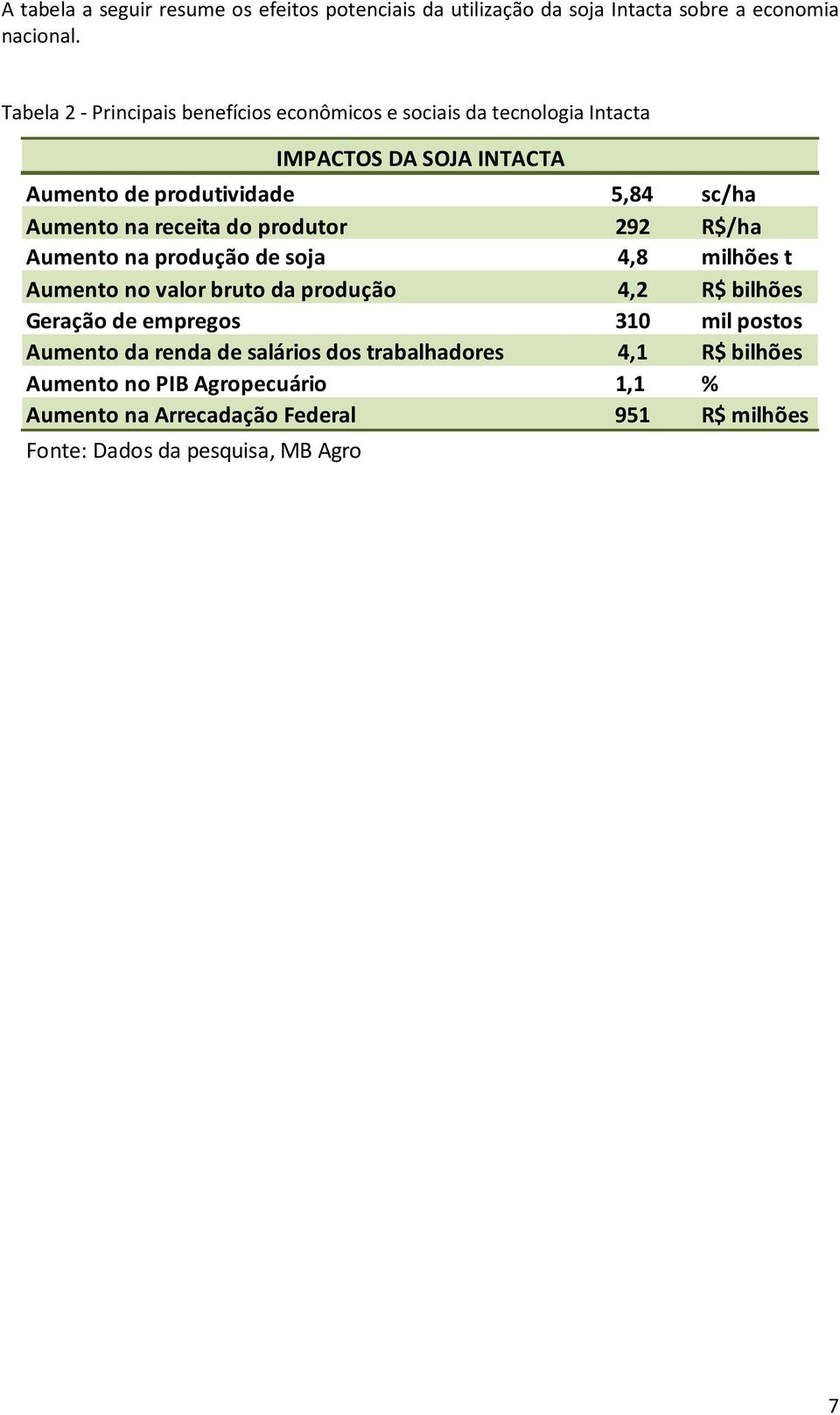 R$/ha Aumento na produção de soja 4,8 milhões t Aumento no valor bruto da produção 4,2 R$ bilhões Geração de empregos 310 mil postos Aumento da