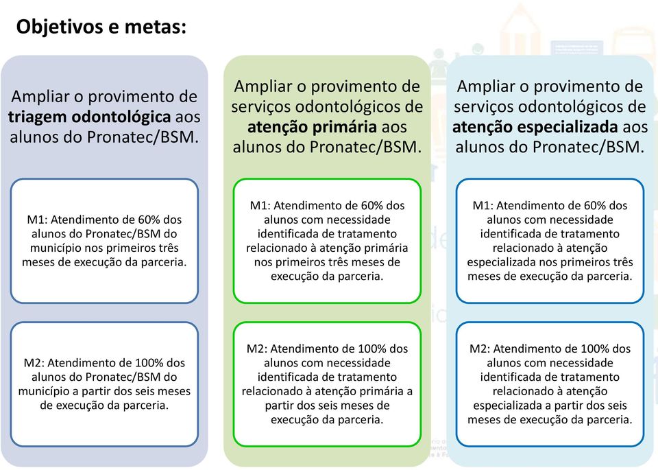 M1: Atendimento de 60% dos alunos do Pronatec/BSM do município nos primeiros três meses de execução da parceria.