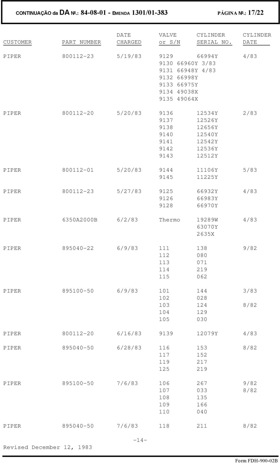 9140 12540Y 9141 12542Y 9142 12536Y 9143 12512Y PIPER 800112-01 5/20/83 9144 11106Y 5/83 9145 11225Y PIPER 800112-23 5/27/83 9125 66932Y 4/83 9126 66983Y 9128 66970Y PIPER 6350A2000B 6/2/83 Thermo