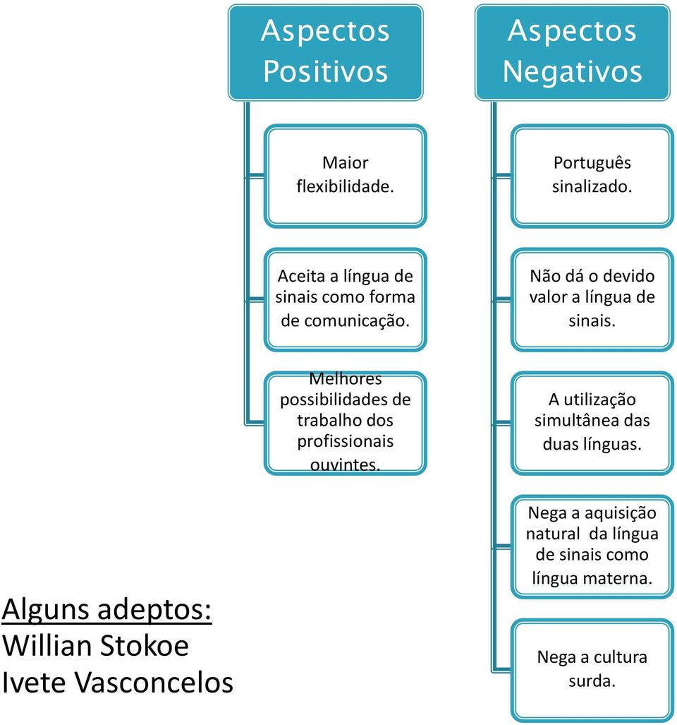 Melhores possibilidades de trabalho dos profissionais ouvintes. A utilização simultânea das duas línguas.