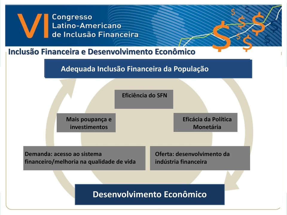 poupança e investimentos Eficácia da Política Monetária Demanda: acesso ao sistema