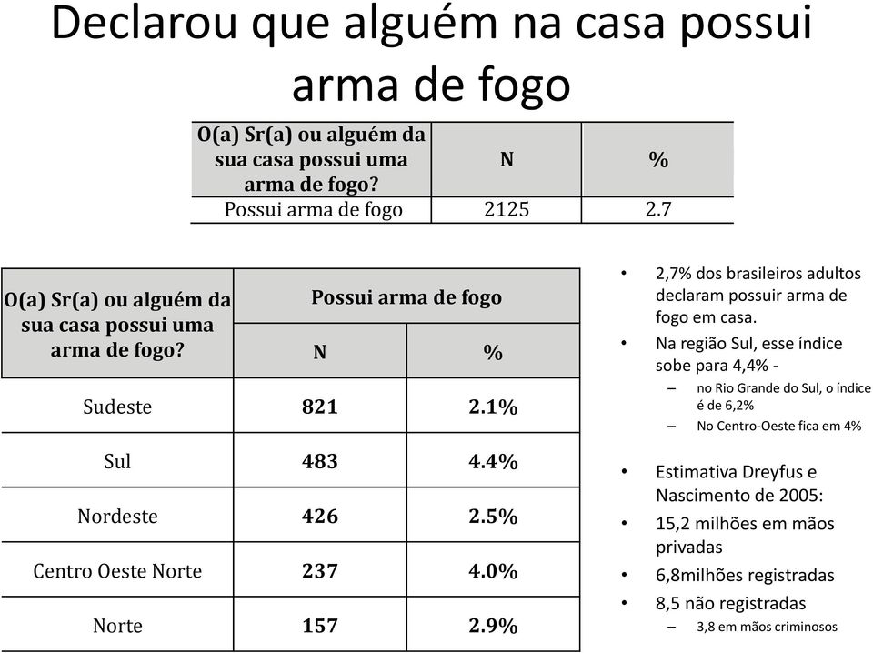 0% Norte 157 2.9% 2,7% dos brasileiros adultos declaram possuir arma de fogo em casa.