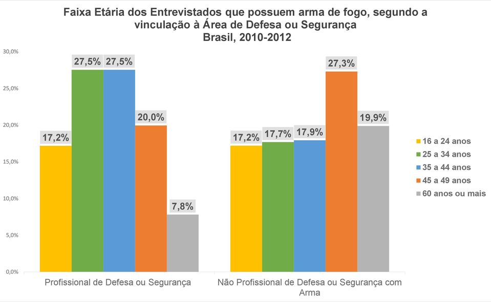 17,9% 19,9% 16 a 24 anos 15,0% 25 a 34 anos 35 a 44 anos 45 a 49 anos 10,0% 7,8% 60 anos ou