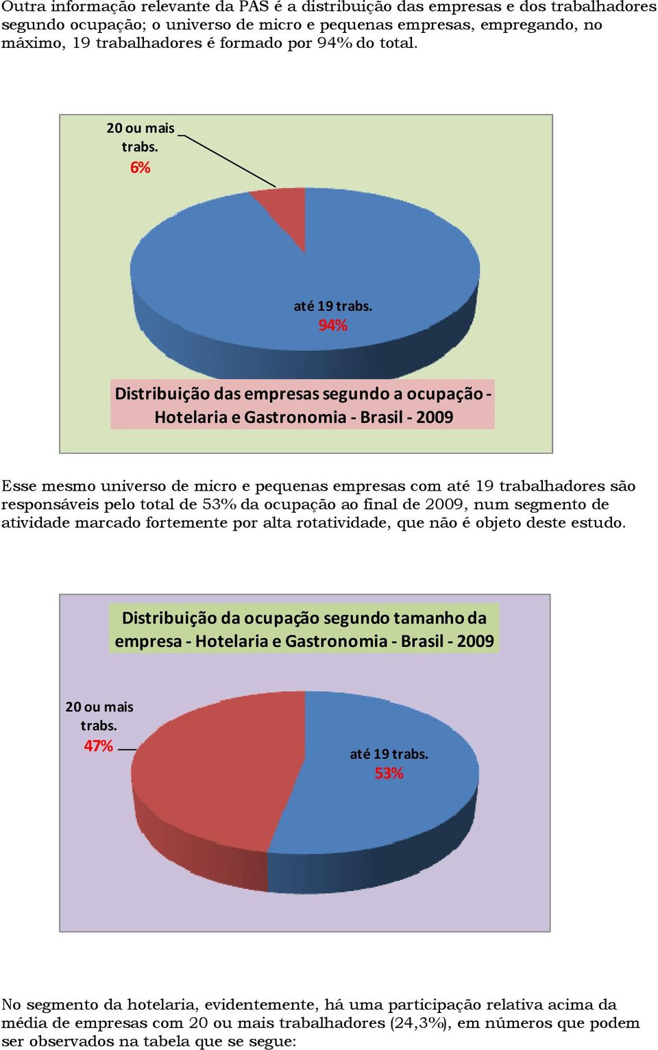 94% Distribuição das empresas segundo a ocupação - Hotelaria e Gastronomia - Brasil - 2009 Esse mesmo universo de micro e pequenas empresas com até 19 trabalhadores são responsáveis pelo total de 53%