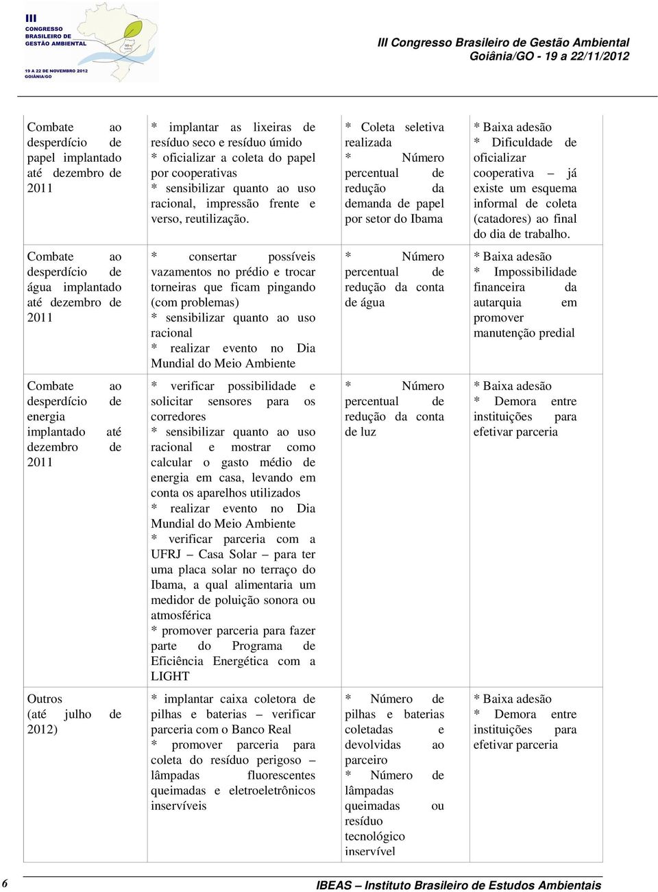 * Coleta seletiva realizada * Número percentual de redução da demanda de papel por setor do Ibama * Baixa adesão * Dificuldade de oficializar cooperativa já existe um esquema informal de coleta