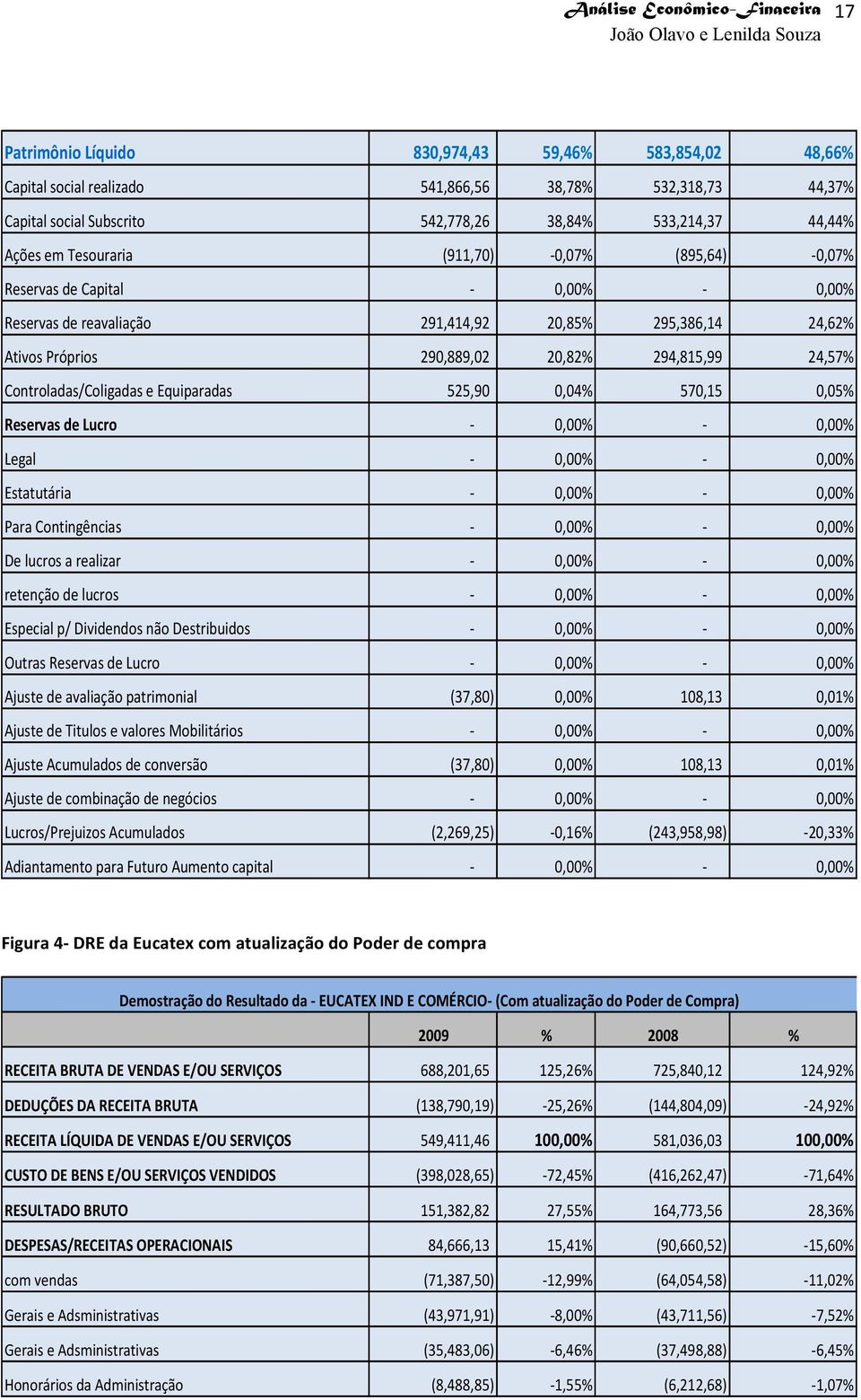 Controladas/Coligadas e Equiparadas 525,90 0,04% 570,15 0,05% Reservas de Lucro - 0,00% - 0,00% Legal - 0,00% - 0,00% Estatutária - 0,00% - 0,00% Para Contingências - 0,00% - 0,00% De lucros a