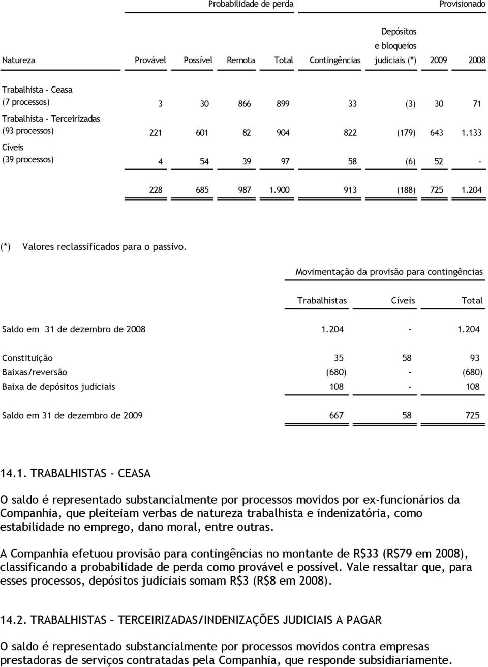 Movimentação da provisão para contingências Trabalhistas Cíveis Total Saldo em 31 de dezembro de 2008 1.204-1.