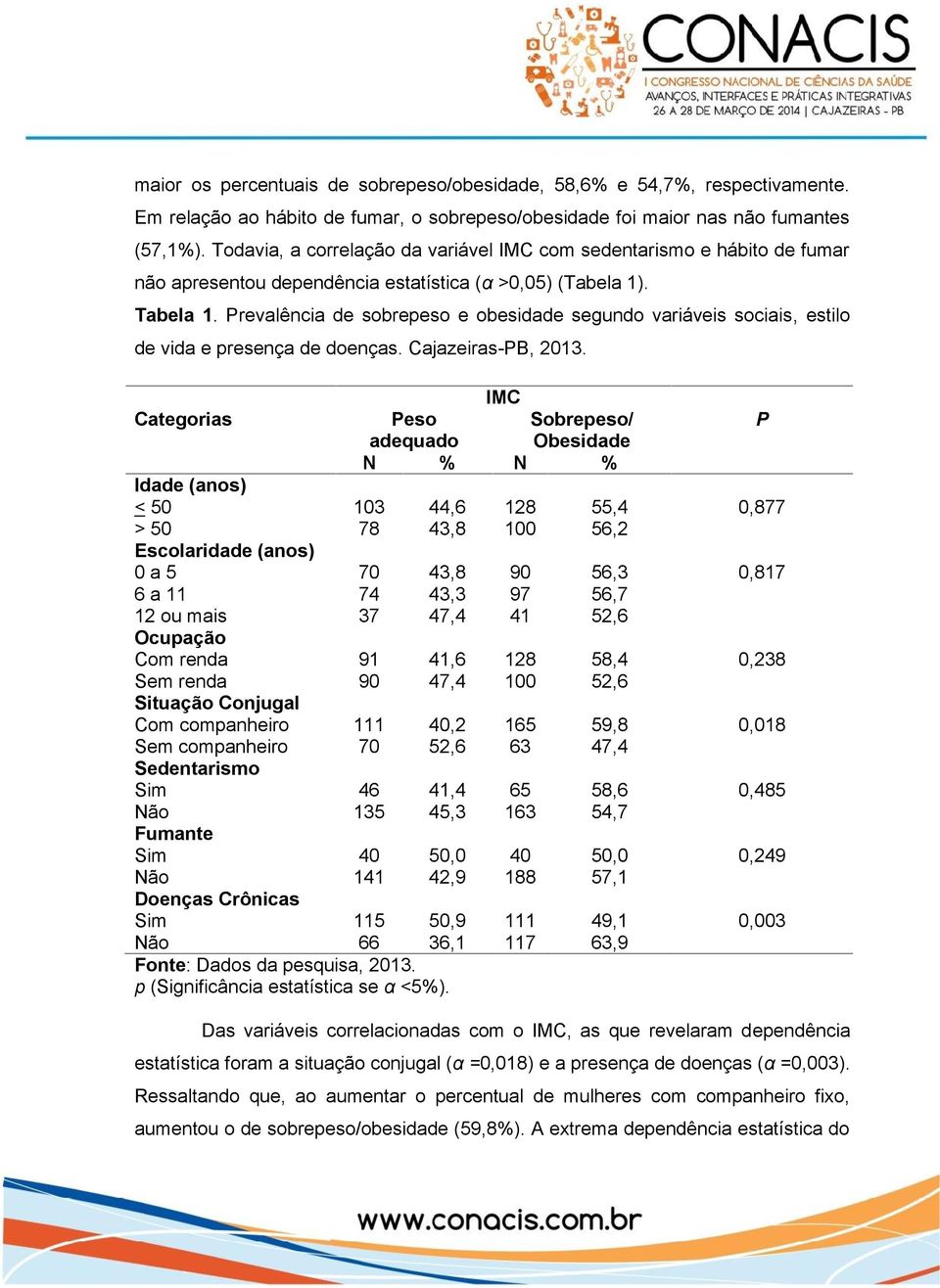 Prevalência de sobrepeso e obesidade segundo variáveis sociais, estilo de vida e presença de doenças. Cajazeiras-PB, 2013.