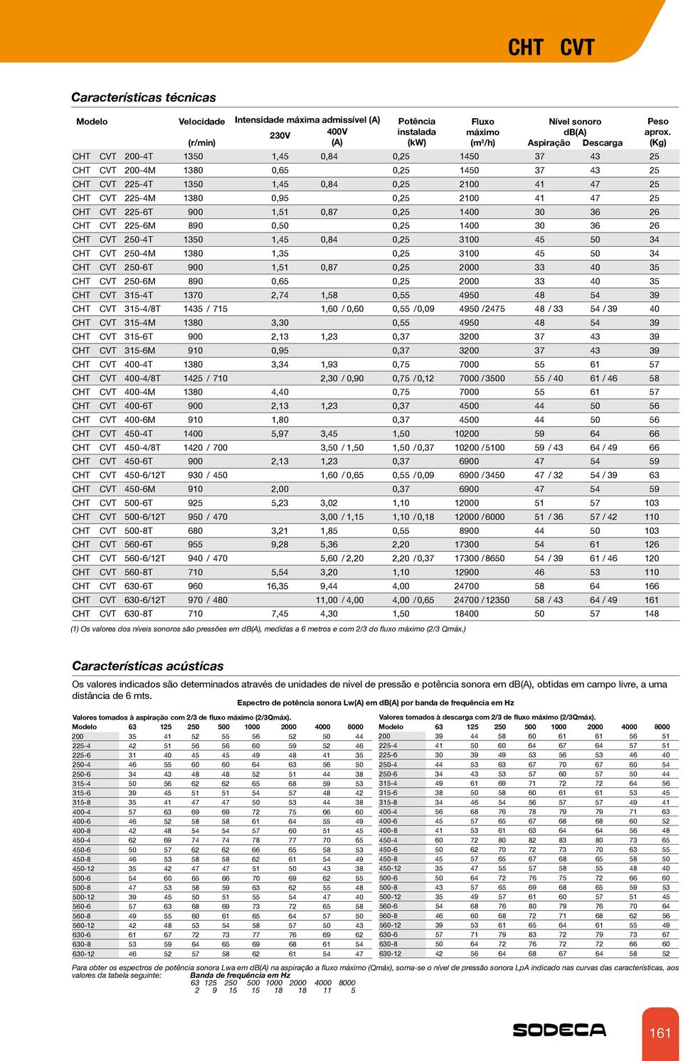 ) Fluxo máximo (m 3 /h) Nível sonoro db(a) Aspiração Descarga CHT CVT 200-4T 1350 1,45 0,84 0,25 1450 37 43 25 CHT CVT 200-4M 1380 0,65 0,25 1450 37 43 25 CHT CVT 225-4T 1350 1,45 0,84 0,25 2100 41