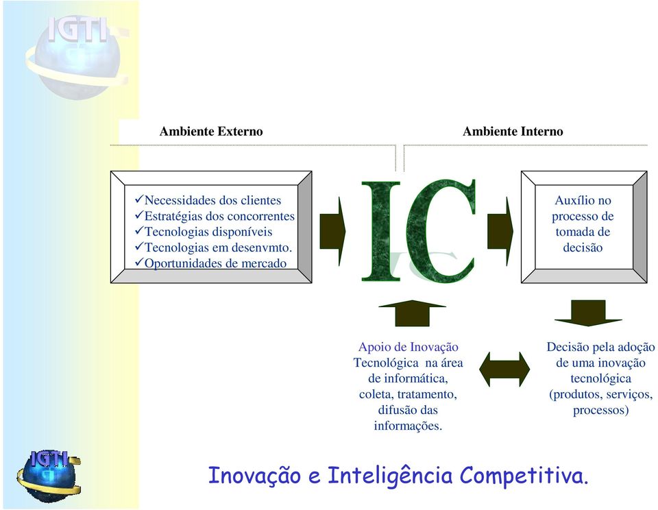Oportunidades de mercado Auxílio no processo de tomada de decisão Apoio de Inovação Tecnológica