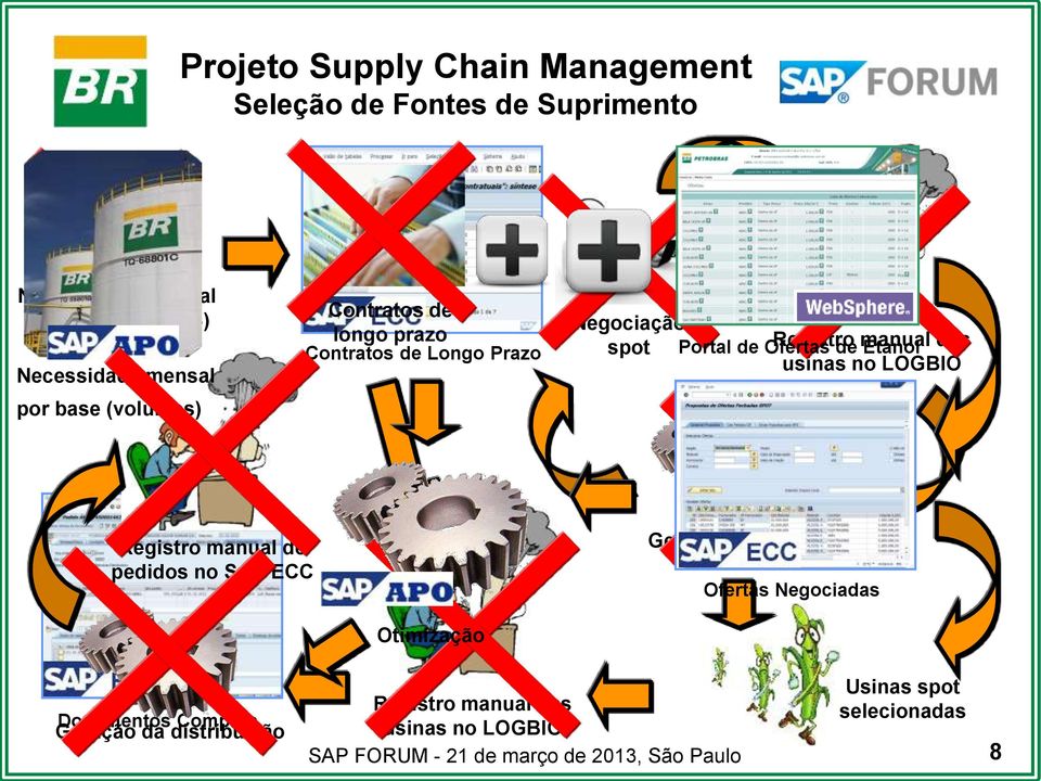 Registro de manual Etanol das usinas no LOGBIO Registro manual de pedidos no SAP ECC Geração do ranking Ofertas