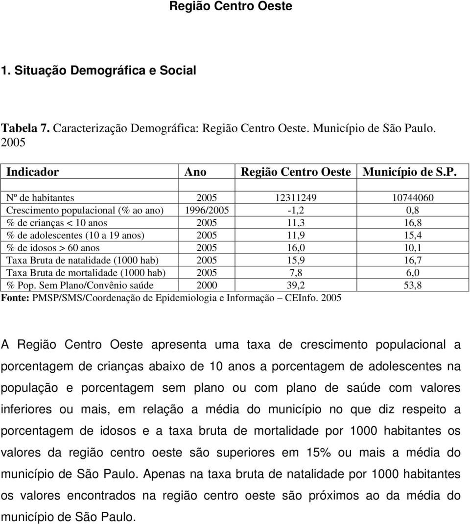 Nº de habitantes 2005 12311249 10744060 Crescimento populacional (% ao ano) 1996/2005-1,2 0,8 % de crianças < 10 anos 2005 11,3 16,8 % de adolescentes (10 a 19 anos) 2005 11,9 15,4 % de idosos > 60