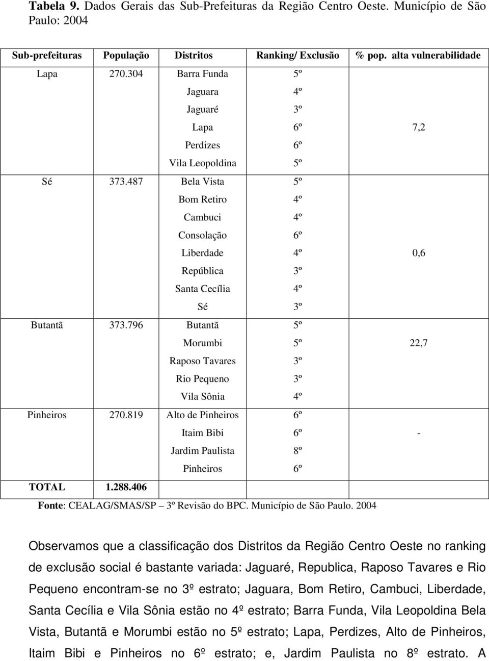 487 Bela Vista Bom Retiro Cambuci Consolação Liberdade 5º 4º 4º 6º 4º 0,6 República Santa Cecília Sé 3º 4º 3º Butantã 373.