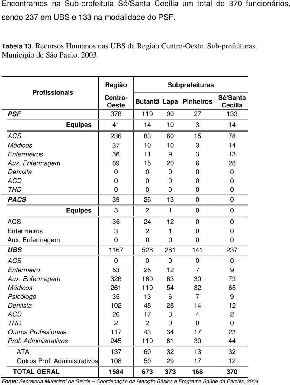 Região Subprefeituras Profissionais Centro- Butantã Lapa Pinheiros Sé/Santa Oeste Cecília PSF 378 119 99 27 133 Equipes 41 14 10 3 14 ACS 236 83 60 15 78 Médicos 37 10 10 3 14 Enfermeiros 36 11 9 3