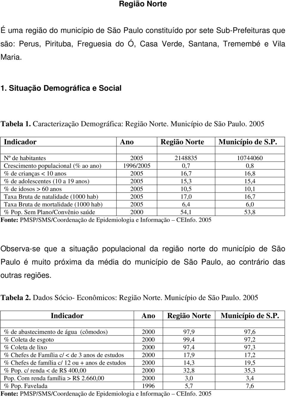 ulo. 2005 Indicador Ano Região Norte Município de S.P.